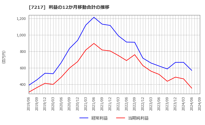 7217 (株)テイン: 利益の12か月移動合計の推移