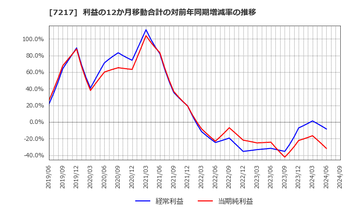 7217 (株)テイン: 利益の12か月移動合計の対前年同期増減率の推移