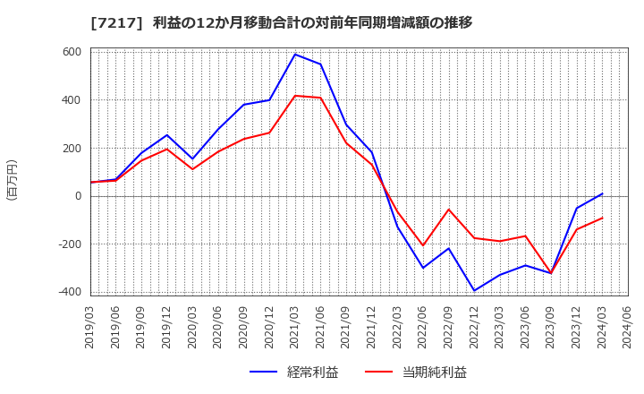 7217 (株)テイン: 利益の12か月移動合計の対前年同期増減額の推移