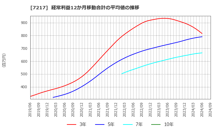 7217 (株)テイン: 経常利益12か月移動合計の平均値の推移