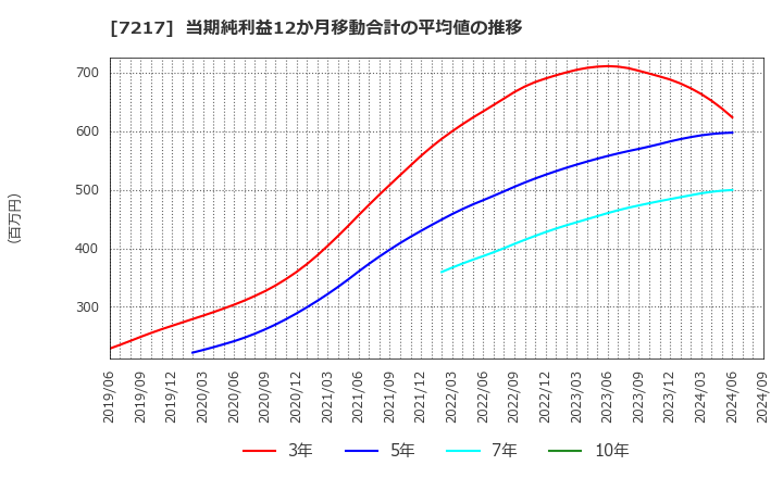 7217 (株)テイン: 当期純利益12か月移動合計の平均値の推移