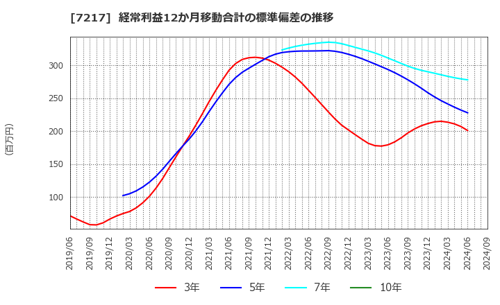 7217 (株)テイン: 経常利益12か月移動合計の標準偏差の推移