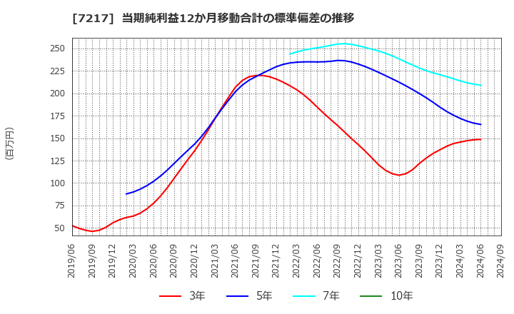 7217 (株)テイン: 当期純利益12か月移動合計の標準偏差の推移