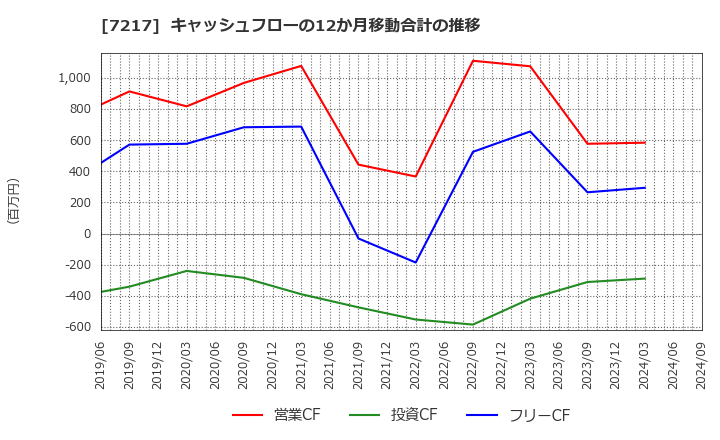 7217 (株)テイン: キャッシュフローの12か月移動合計の推移