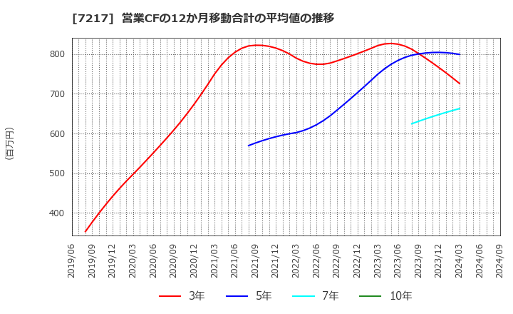 7217 (株)テイン: 営業CFの12か月移動合計の平均値の推移