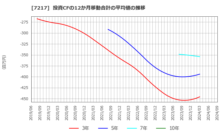 7217 (株)テイン: 投資CFの12か月移動合計の平均値の推移