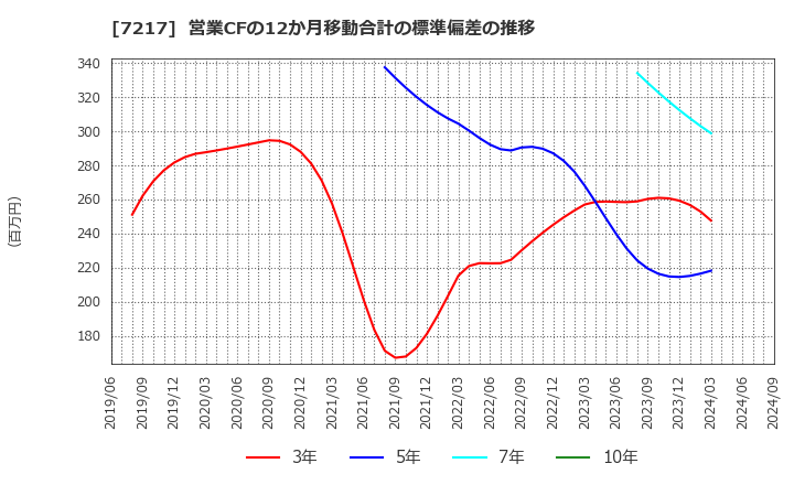 7217 (株)テイン: 営業CFの12か月移動合計の標準偏差の推移