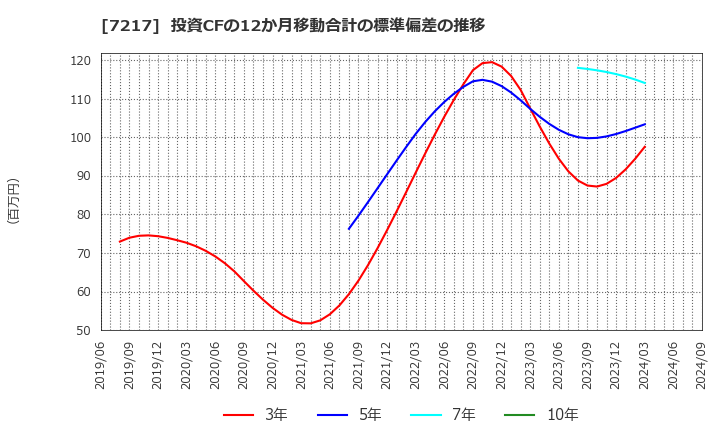 7217 (株)テイン: 投資CFの12か月移動合計の標準偏差の推移