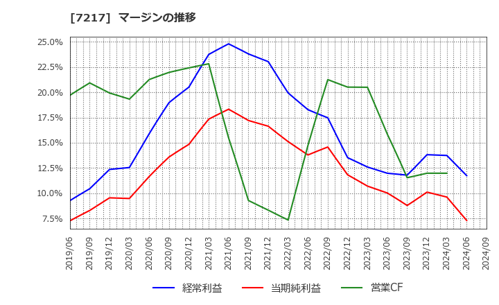 7217 (株)テイン: マージンの推移