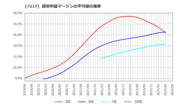 7217 (株)テイン: 経常利益マージンの平均値の推移