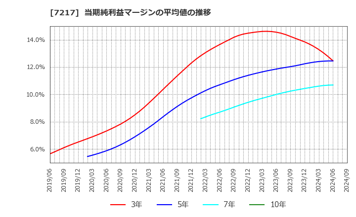 7217 (株)テイン: 当期純利益マージンの平均値の推移