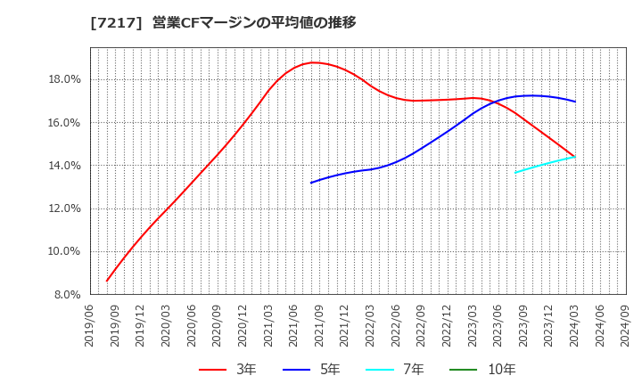 7217 (株)テイン: 営業CFマージンの平均値の推移