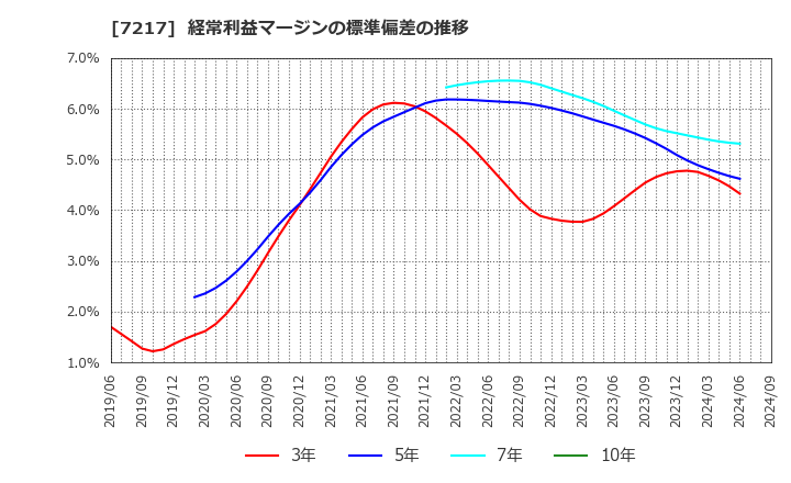 7217 (株)テイン: 経常利益マージンの標準偏差の推移