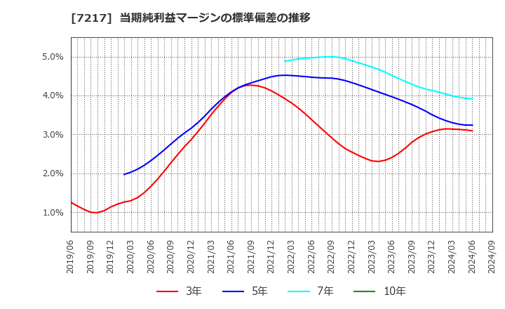 7217 (株)テイン: 当期純利益マージンの標準偏差の推移