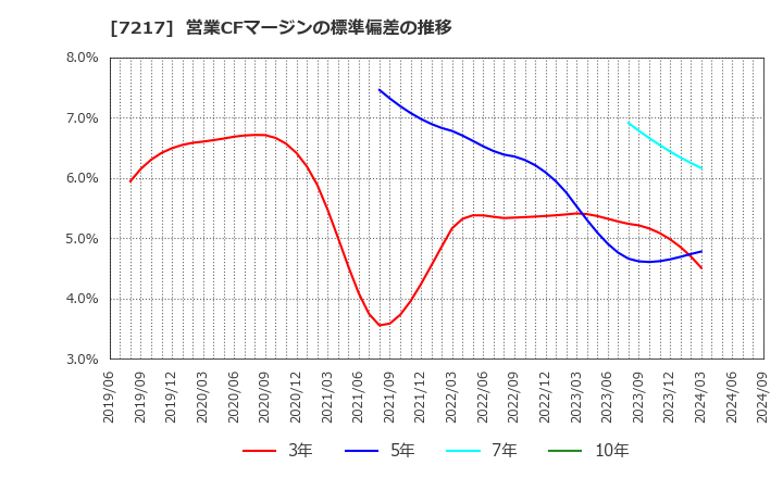 7217 (株)テイン: 営業CFマージンの標準偏差の推移