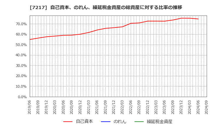 7217 (株)テイン: 自己資本、のれん、繰延税金資産の総資産に対する比率の推移