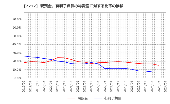 7217 (株)テイン: 現預金、有利子負債の総資産に対する比率の推移