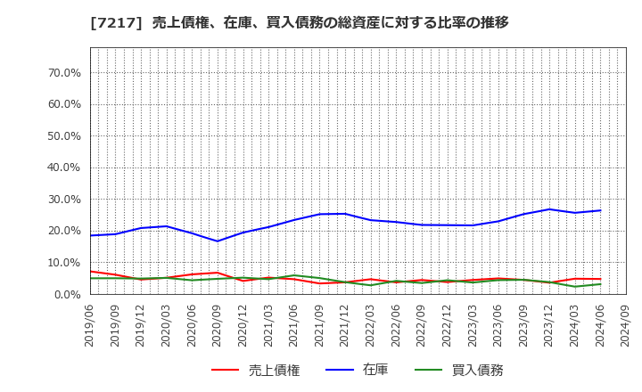 7217 (株)テイン: 売上債権、在庫、買入債務の総資産に対する比率の推移