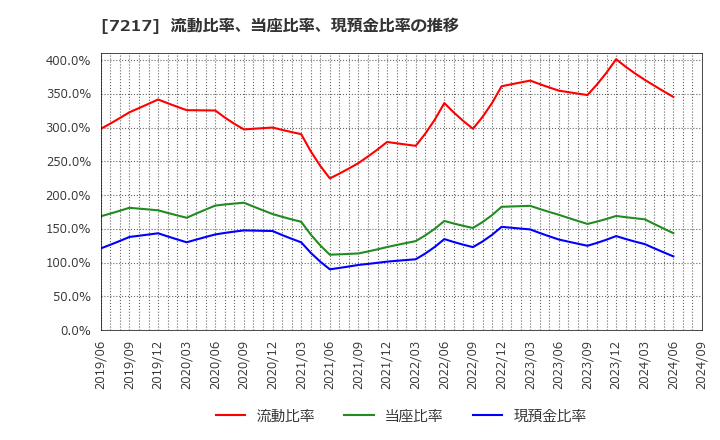 7217 (株)テイン: 流動比率、当座比率、現預金比率の推移