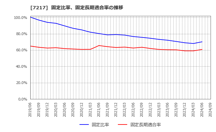 7217 (株)テイン: 固定比率、固定長期適合率の推移