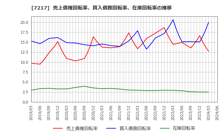 7217 (株)テイン: 売上債権回転率、買入債務回転率、在庫回転率の推移