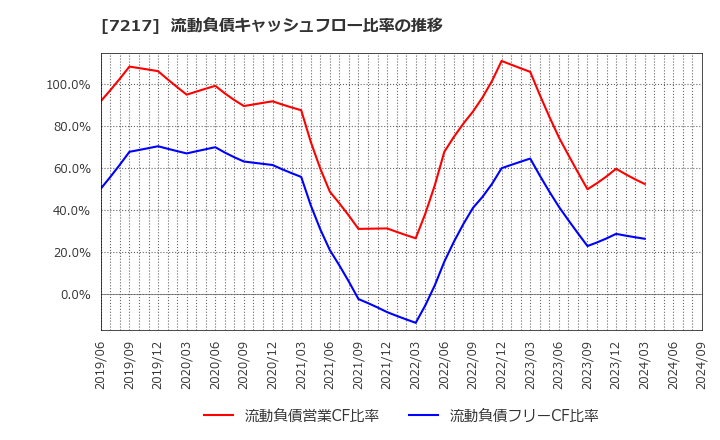 7217 (株)テイン: 流動負債キャッシュフロー比率の推移
