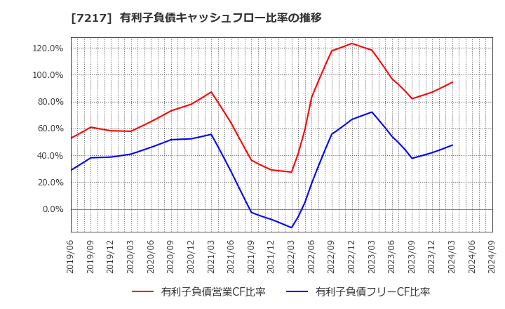 7217 (株)テイン: 有利子負債キャッシュフロー比率の推移