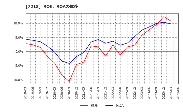 7218 田中精密工業(株): ROE、ROAの推移