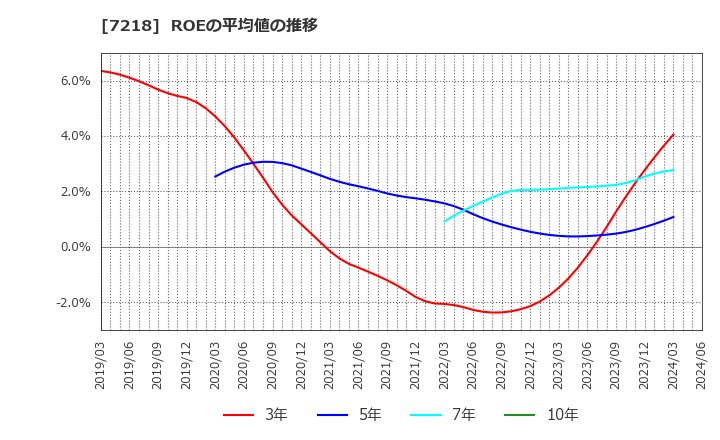7218 田中精密工業(株): ROEの平均値の推移