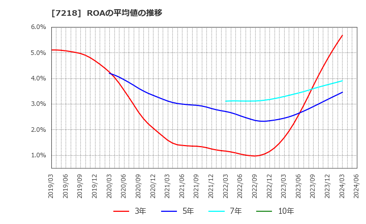 7218 田中精密工業(株): ROAの平均値の推移