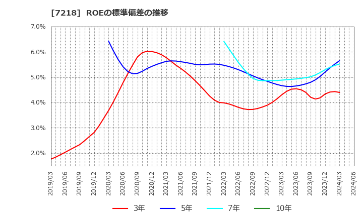 7218 田中精密工業(株): ROEの標準偏差の推移