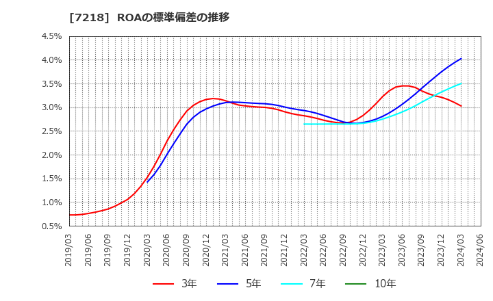 7218 田中精密工業(株): ROAの標準偏差の推移