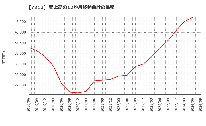 7218 田中精密工業(株): 売上高の12か月移動合計の推移