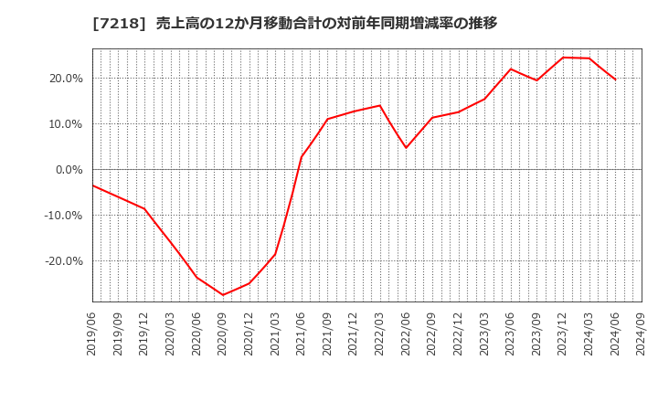 7218 田中精密工業(株): 売上高の12か月移動合計の対前年同期増減率の推移