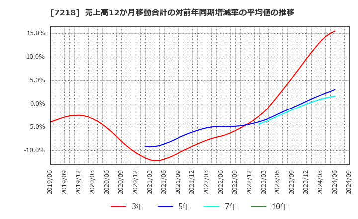 7218 田中精密工業(株): 売上高12か月移動合計の対前年同期増減率の平均値の推移