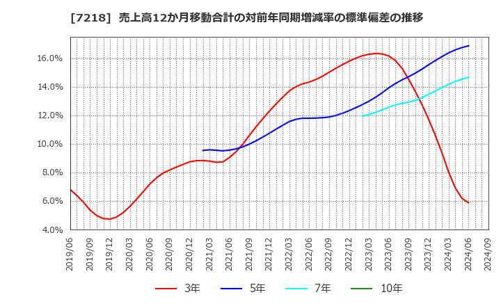 7218 田中精密工業(株): 売上高12か月移動合計の対前年同期増減率の標準偏差の推移