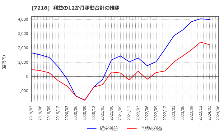 7218 田中精密工業(株): 利益の12か月移動合計の推移