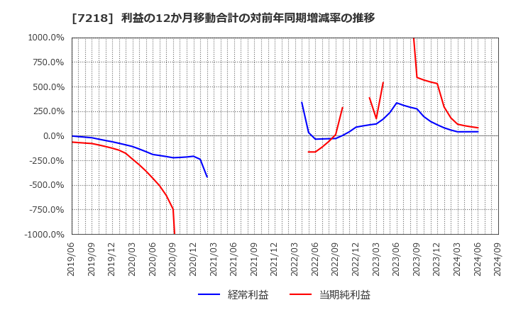 7218 田中精密工業(株): 利益の12か月移動合計の対前年同期増減率の推移