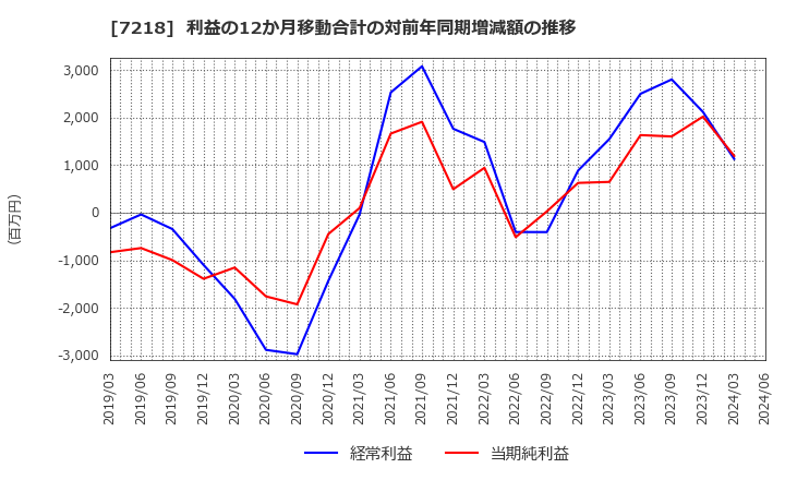 7218 田中精密工業(株): 利益の12か月移動合計の対前年同期増減額の推移