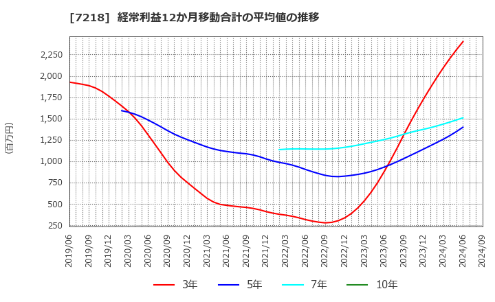 7218 田中精密工業(株): 経常利益12か月移動合計の平均値の推移