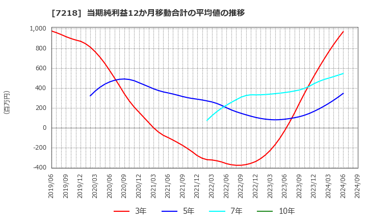 7218 田中精密工業(株): 当期純利益12か月移動合計の平均値の推移