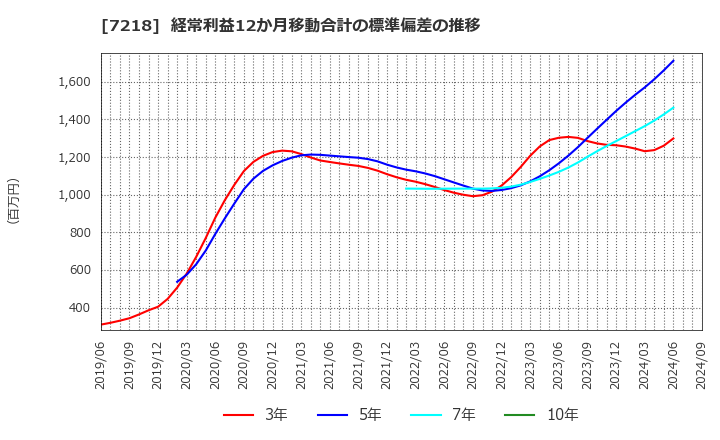 7218 田中精密工業(株): 経常利益12か月移動合計の標準偏差の推移