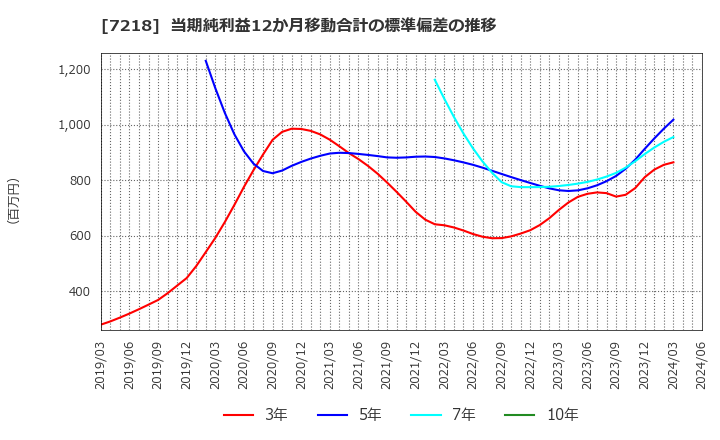7218 田中精密工業(株): 当期純利益12か月移動合計の標準偏差の推移