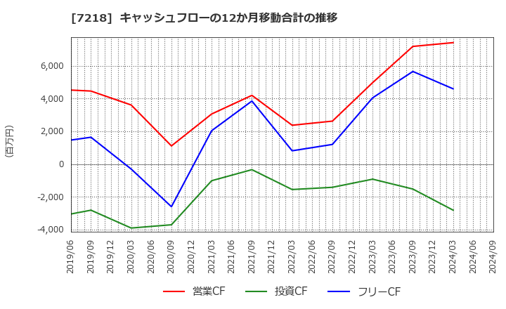 7218 田中精密工業(株): キャッシュフローの12か月移動合計の推移