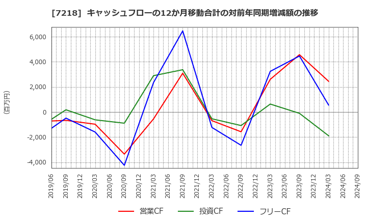 7218 田中精密工業(株): キャッシュフローの12か月移動合計の対前年同期増減額の推移