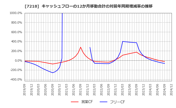 7218 田中精密工業(株): キャッシュフローの12か月移動合計の対前年同期増減率の推移