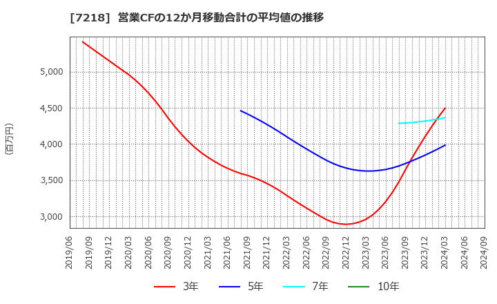 7218 田中精密工業(株): 営業CFの12か月移動合計の平均値の推移