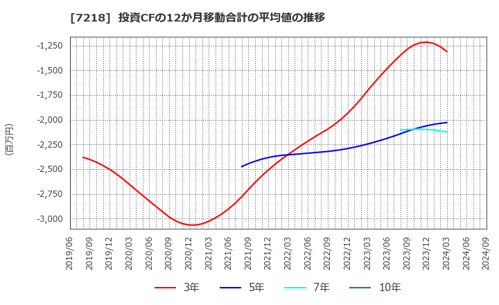 7218 田中精密工業(株): 投資CFの12か月移動合計の平均値の推移