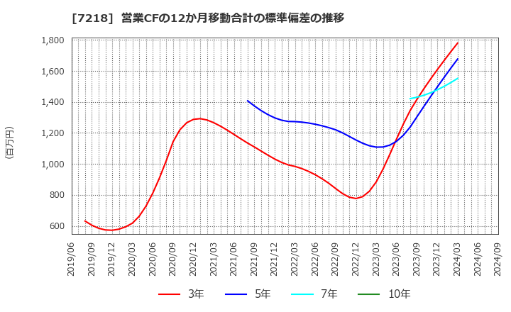 7218 田中精密工業(株): 営業CFの12か月移動合計の標準偏差の推移