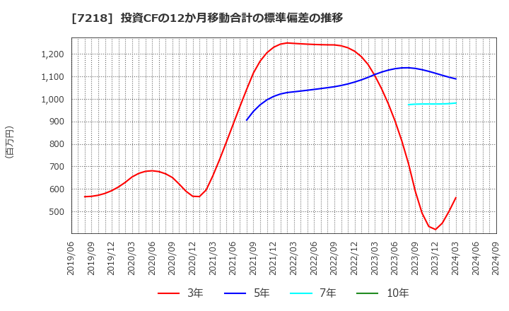 7218 田中精密工業(株): 投資CFの12か月移動合計の標準偏差の推移